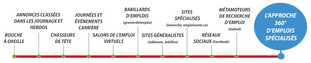 Principaux moyens de recrutement au Québec Principaux moyens de recrutement au Québec